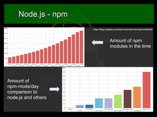 Node.js - npm
https://blog.nodejitsu.com/npm-innovation-through-modularity

Amount of npm
modules in the time

Amount of
n...