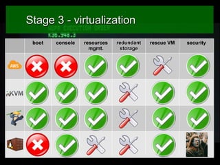 Stage 3 - virtualization
boot

console

resources
mgmt.

redundant
storage

rescue VM

security

 
