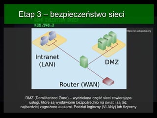 Etap 3 – bezpieczeństwo sieci
https://en.wikipedia.org

DMZ (Demilitarized Zone) – wydzielona część sieci zawierająca
usługi, które są wystawione bezpośrednio na świat i są też
najbardziej zagrożone atakami. Podział logiczny (VLANy) lub fizyczny

 