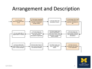 Arrangement and Description
3/27/2015 9
 