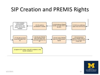 SIP Creation and PREMIS Rights
3/27/2015 10
 