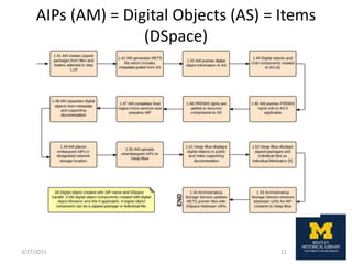 AIPs (AM) = Digital Objects (AS) = Items
(DSpace)
3/27/2015 11
 