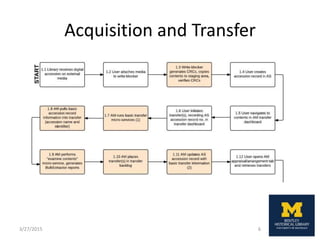 Acquisition and Transfer
3/27/2015 6
 