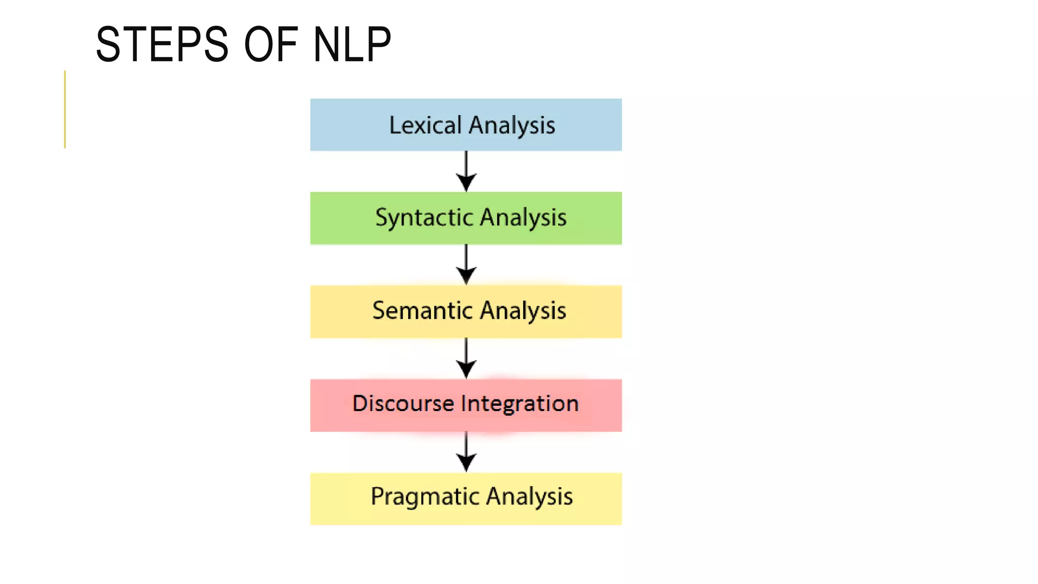 STEPS OF NLP
 