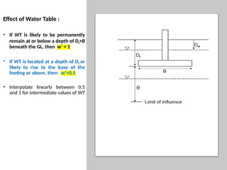 Shallow Foundation techniques basics.pptx