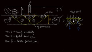 Shallow Foundation 022 _ Class Notes.pdf