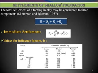 The total settlement of a footing in clay may be considered to three
components (Skempton and Bjerrum, 1957)
 Immediate Settlement:
Values for influence factors, If :
21
 