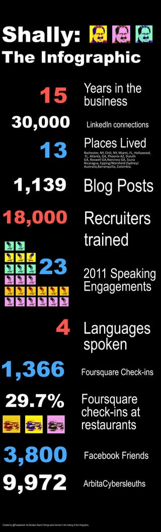 Shally: The Infographic Years in the business 15 30,000 LinkedIn connections Places Lived  Rochester, NY, Chili, NY, Miami, FL, Hollywood, FL, Atlanta, GA, Phoenix AZ, Duluth GA, Roswell GA,Norcross GA, Siuna Nicaragua, Epping/Marsfield (Sydney) Australia,Barranquilla, Colombia. 13 1,139 Blog Posts 18,000 Recruiters trained 23 2011 Speaking Engagements 4 Languages spoken 1,366 Foursquare Check-ins 29.7% Foursquare check-ins at restaurants 3,800 Facebook Friends ArbitaCybersleuths 9,972 Created by @Peopleshark. No Boolean Search Strings were harmed in the making of this infographic. 