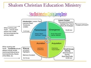 Shalom christian education_ministry_power_point_presentation[1] | PDF