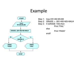 programming fortran 77 Slide01