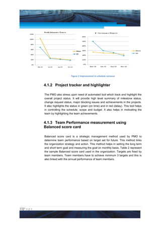 Project Management National Conference 2011                                          PMI India




                                        Figure 2 Improvement in schedule variance


                 4.1.2 Project tracker and highlighter

                 The PMO also stress upon need of automated tool which track and highlight the
                 overall project status. It will provide high level summary of milestone status,
                 change request status, major blocking issues and achievements in the projects.
                 It also highlights the status in green (on time) and in red (delay). This tool helps
                 in controlling the schedule, scope and budget. It also helps in motivating the
                 team by highlighting the team achievements.


                 4.1.3 Team Performance measurement using
                 Balanced score card

                 Balanced score card is a strategic management method used by PMO to
                 determine team performance based on target set for future. This method links
                 the organization strategy and action. This method helps in setting the long term
                 and short term goal and measuring the goal on monthly basis. Table 2 represent
                 the sample Balanced score card used in the organization. Targets are fixed by
                 team members. Team members have to achieve minimum 3 targets and this is
                 also linked with the annual performance of team members.




11|P a g e
 Application of Select Tools of Psychology for Effective Project Management
 