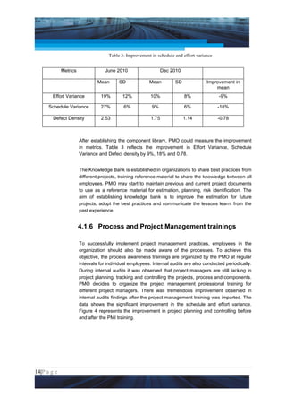 Project Management National Conference 2011                                                 PMI India



                                     Table 3: Improvement in schedule and effort variance


             Metrics               June 2010                     Dec 2010

                                Mean      SD             Mean         SD              Improvement in
                                                                                          mean
        Effort Variance          19%        12%           10%               8%              -9%

      Schedule Variance          27%        6%            9%                6%              -18%

        Defect Density           2.53                     1.75              1.14            -0.78



                       After establishing the component library, PMO could measure the improvement
                       in metrics. Table 3 reflects the improvement in Effort Variance, Schedule
                       Variance and Defect density by 9%, 18% and 0.78.


                       The Knowledge Bank is established in organizations to share best practices from
                       different projects, training reference material to share the knowledge between all
                       employees. PMO may start to maintain previous and current project documents
                       to use as a reference material for estimation, planning, risk identification. The
                       aim of establishing knowledge bank is to improve the estimation for future
                       projects, adopt the best practices and communicate the lessons learnt from the
                       past experience.


                       4.1.6 Process and Project Management trainings

                       To successfully implement project management practices, employees in the
                       organization should also be made aware of the processes. To achieve this
                       objective, the process awareness trainings are organized by the PMO at regular
                       intervals for individual employees. Internal audits are also conducted periodically.
                       During internal audits it was observed that project managers are still lacking in
                       project planning, tracking and controlling the projects, process and components.
                       PMO decides to organize the project management professional training for
                       different project managers. There was tremendous improvement observed in
                       internal audits findings after the project management training was imparted. The
                       data shows the significant improvement in the schedule and effort variance.
                       Figure 4 represents the improvement in project planning and controlling before
                       and after the PMI training.




14|P a g e
 Application of Select Tools of Psychology for Effective Project Management
 