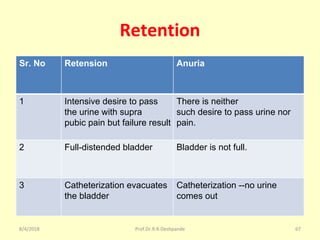 Retention
Sr. No Retension Anuria
1 Intensive desire to pass
the urine with supra
pubic pain but failure result
There is neither
such desire to pass urine nor
pain.
2 Full-distended bladder Bladder is not full.
3 Catheterization evacuates
the bladder
Catheterization --no urine
comes out
8/4/2018 67Prof.Dr.R.R.Deshpande
 