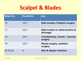 Scalpel & Blades
Blade No Handle No Use
10 3,5,7 Stab incision, Pediatric surgery
11 3,5,7 Stab incision in adult (incision &
drainage)
12 3,5,7 Tonsillectomy, Cardio - vascular
surgery
15 3,5,7 Plastic surgery, pediatric
surgery
22,23,24 4 Skin & deeper incisions
8/4/2018 7Prof.Dr.R.R.Deshpande
 