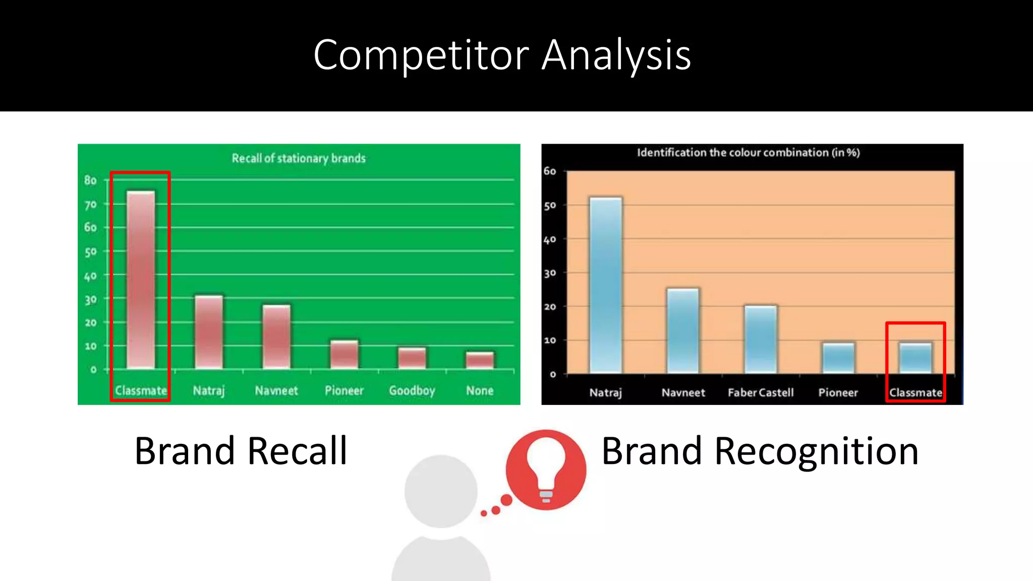 Competitor Analysis
Brand Recall Brand Recognition
 