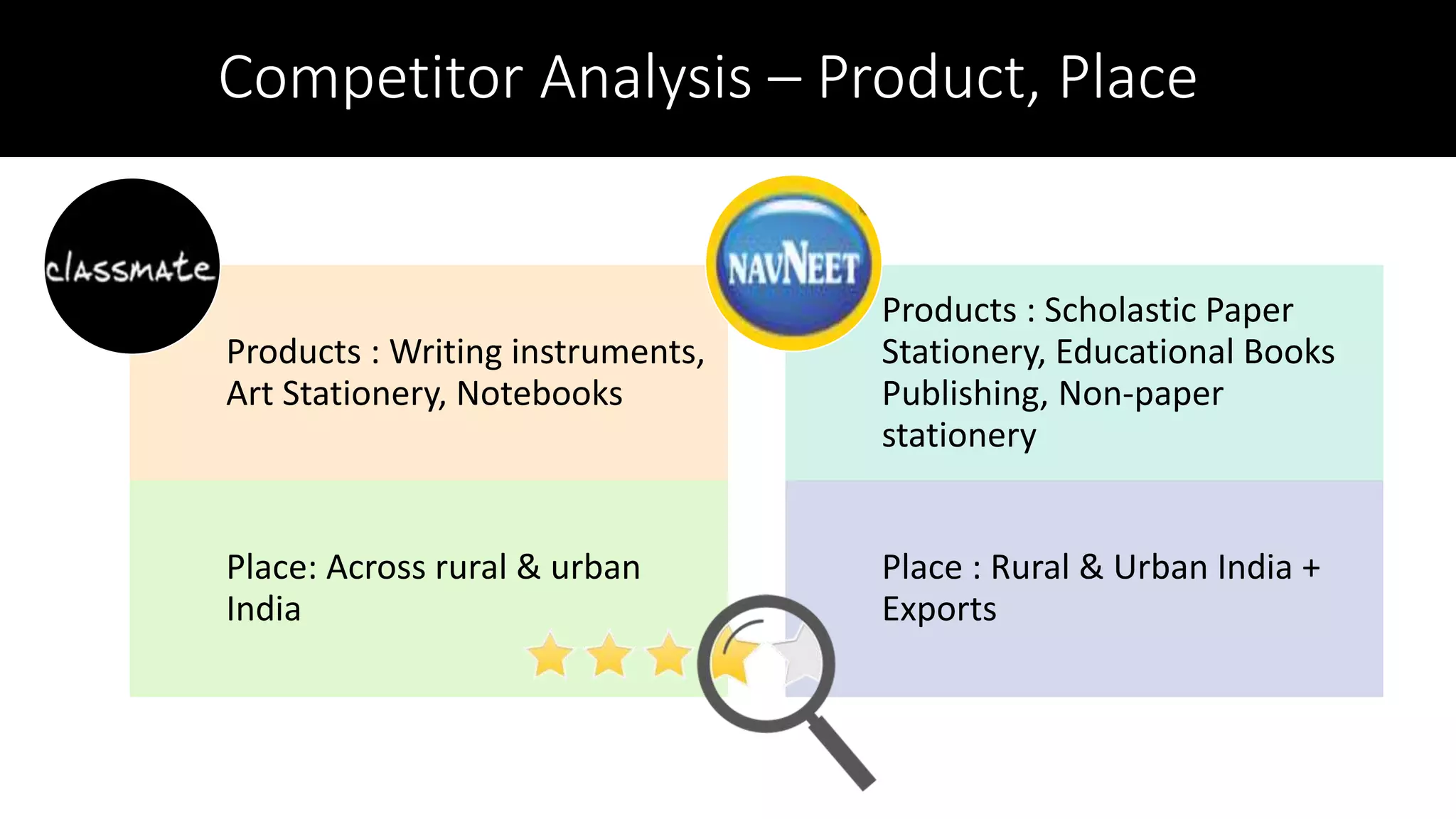 Competitor Analysis – Product, Place
Products : Writing instruments,
Art Stationery, Notebooks
Place: Across rural & urban
India
Products : Scholastic Paper
Stationery, Educational Books
Publishing, Non-paper
stationery
Place : Rural & Urban India +
Exports
 
