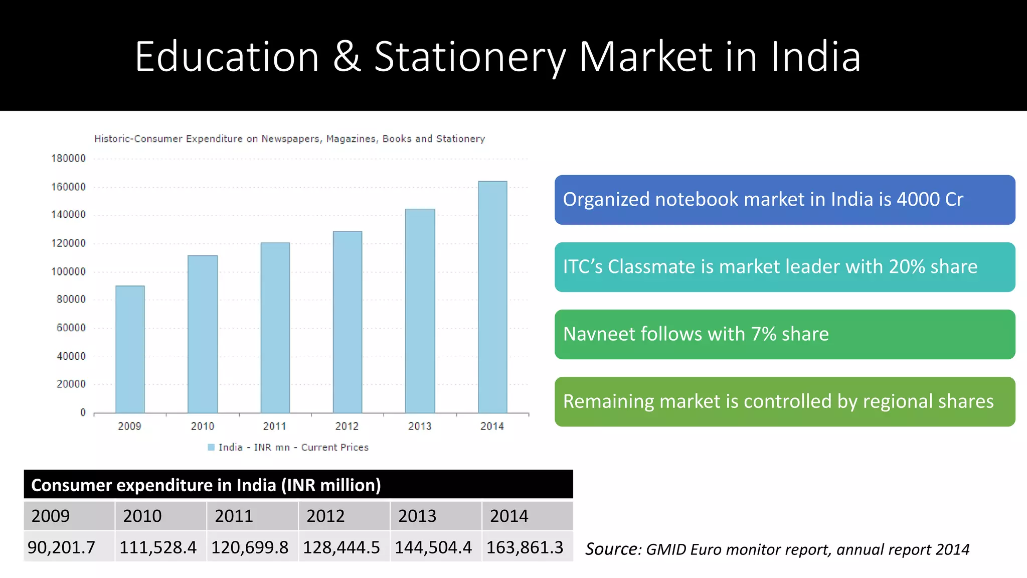 Education & Stationery Market in India
Consumer expenditure in India (INR million)
2009 2010 2011 2012 2013 2014
90,201.7 111,528.4 120,699.8 128,444.5 144,504.4 163,861.3 Source: GMID Euro monitor report, annual report 2014
Organized notebook market in India is 4000 Cr
ITC’s Classmate is market leader with 20% share
Navneet follows with 7% share
Remaining market is controlled by regional shares
 