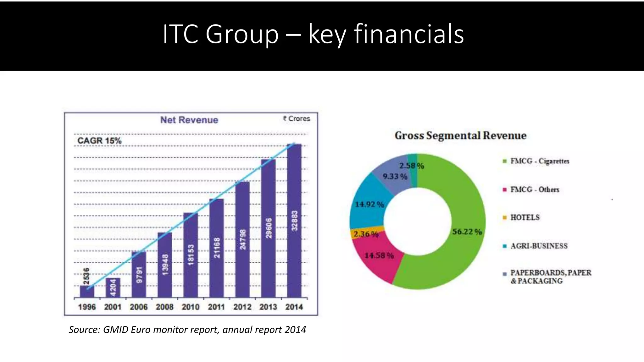 ITC Group – key financials
Source: GMID Euro monitor report, annual report 2014
 