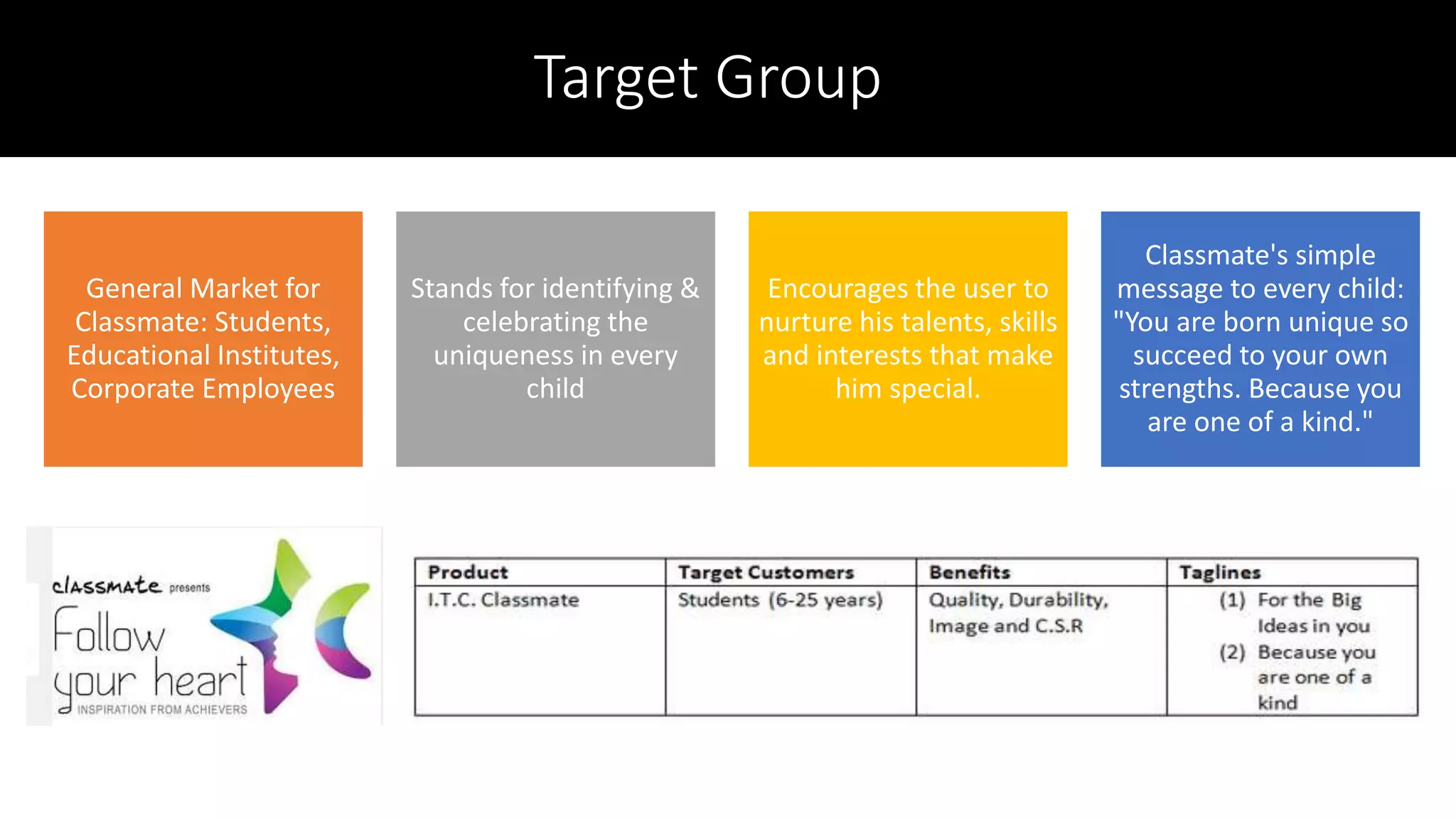 Target Group
General Market for
Classmate: Students,
Educational Institutes,
Corporate Employees
Stands for identifying &
celebrating the
uniqueness in every
child
Encourages the user to
nurture his talents, skills
and interests that make
him special.
Classmate's simple
message to every child:
"You are born unique so
succeed to your own
strengths. Because you
are one of a kind."
 