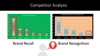 Competitor Analysis
Brand Recall Brand Recognition
 