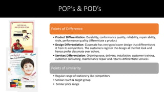 POP’s & POD’s
Points of Difference
• Product Differentiation: Durability, conformance quality, reliability, repair ability,
style, performance quality differentiate a product
• Design Differentiation: Classmate has very good cover design that differentiates
it from its competitors. The customers register the design at the first look and
hence prefer classmate over others.
• Services Differentiation: Ordering ease, delivery, installation, customer training,
customer consulting, maintenance repair and returns differentiate services
Points of similarity
• Regular range of stationery like competitors
• Similar reach & target group
• Similar price range
 