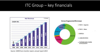 ITC Group – key financials
Source: GMID Euro monitor report, annual report 2014
 