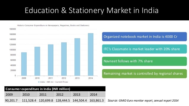 stationery market india About 80% of indian stationery market is distributed among unorganized sector and most of the local demand is being satisfied by the local market players which is a quite distressing condition for organized players however, the stationery market in india is now showing organized growth, as a result . stationery market india About 80% of indian stationery market is distributed among unorganized sector and most of the local demand is being satisfied by the local market players which is a quite distressing condition for organized players however, the stationery market in india is now showing organized growth, as a result .