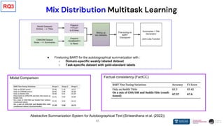 17
Mix Distribution Multitask Learning
● Finetuning BART for the autobiographical summarization with :
○ Domain-specific weakly labeled dataset
○ Task-specific dataset with gold-standard labels
Model Comparison Factual consistency (FactCC)
Abstractive Summarization System for Autobiographical Text (Siriwardhana et al. (2022))
RQ3
 