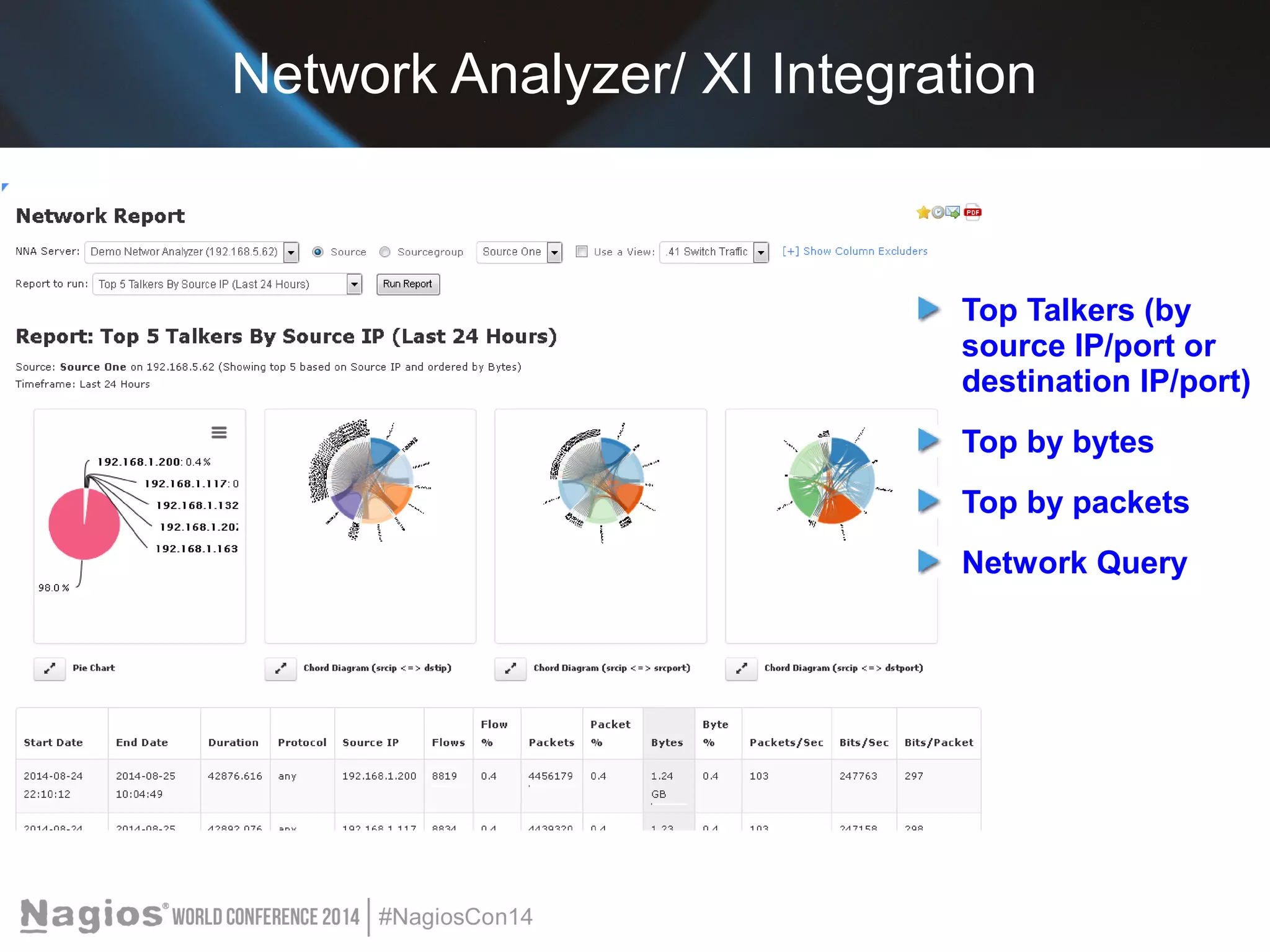 Network Analyzer/ XI Integration 
Top Talkers (by 
source IP/port or 
destination IP/port) 
Top by bytes 
Top by packets 
Network Query 
 