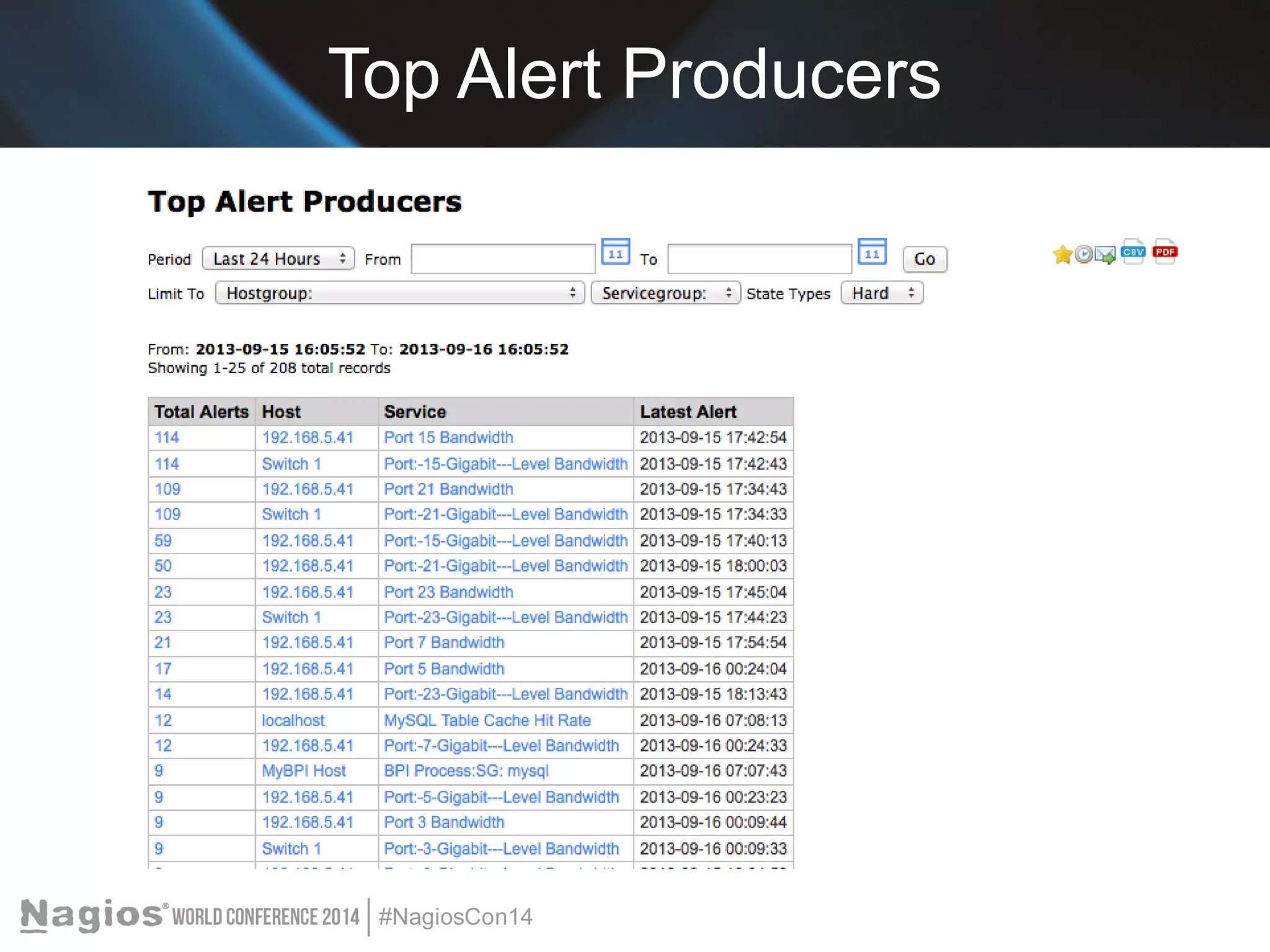 Top Alert Producers 
 