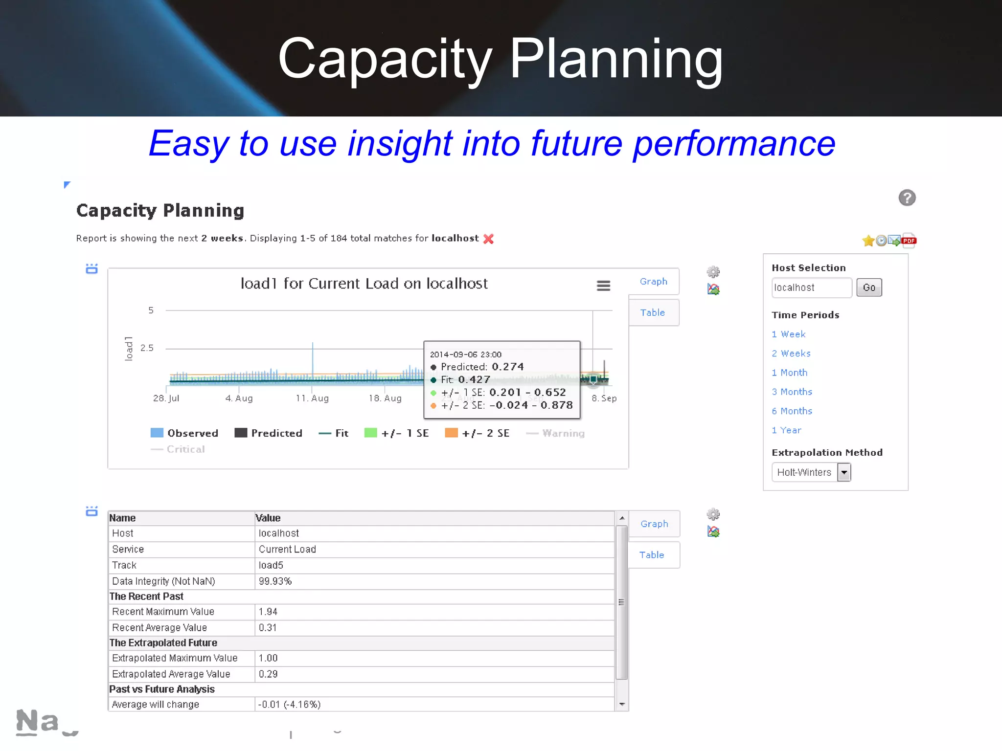 Capacity Planning 
Easy to use insight into future performance 
 
