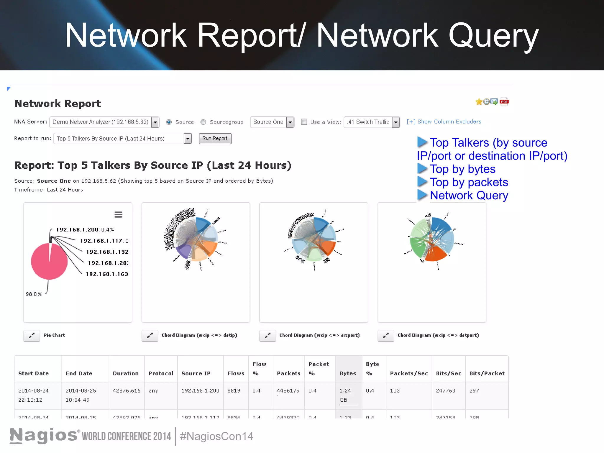 Network Report/ Network Query 
Top Talkers (by source 
IP/port or destination IP/port) 
Top by bytes 
Top by packets 
Network Query 
 