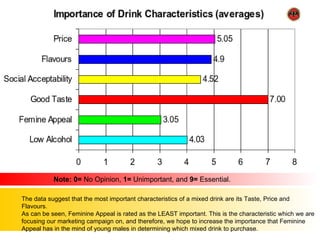 Note: 0= No Opinion, 1= Unimportant, and 9= Essential.

The data suggest that the most important characteristics of a mixed drink are its Taste, Price and
Flavours.
As can be seen, Feminine Appeal is rated as the LEAST important. This is the characteristic which we are
focusing our marketing campaign on, and therefore, we hope to increase the importance that Feminine
Appeal has in the mind of young males in determining which mixed drink to purchase.
 