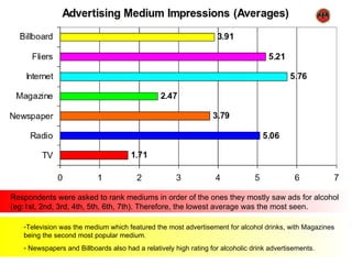 Respondents were asked to rank mediums in order of the ones they mostly saw ads for alcohol
(eg:1st, 2nd, 3rd, 4th, 5th, 6th, 7th). Therefore, the lowest average was the most seen.

   -Television was the medium which featured the most advertisement for alcohol drinks, with Magazines
   being the second most popular medium.
   - Newspapers and Billboards also had a relatively high rating for alcoholic drink advertisements.
 