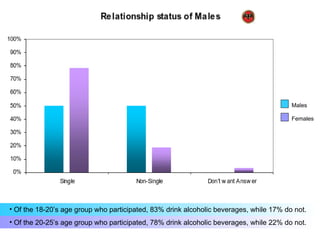 Males

                                                                                        Females




• Of the 18-20’s age group who participated, 83% drink alcoholic beverages, while 17% do not.
• Of the 20-25’s age group who participated, 78% drink alcoholic beverages, while 22% do not.
 