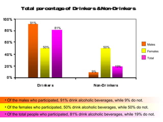 91%
                             81%




                                                                                   Males
                      50%                                50%
                                                                                   Females

                                                                                   Total

                                                                19%
                                                  9%




• Of the males who participated, 91% drink alcoholic beverages, while 9% do not.
• Of the females who participated, 50% drink alcoholic beverages, while 50% do not.
• Of the total people who participated, 81% drink alcoholic beverages, while 19% do not.
 