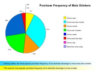 Once a year

                                                                         Once every few months

                                                                         Once a month

                                                                         Once ever 2 weeks

                                                                         Once a week

                                                                         Once every few days

                                                                         Once a day

                                                                         More than once a day




• Among males, the most popular purchase frequency of an alcoholic beverage is once every few months

• The second most popular purchase frequency of an alcoholic beverage is once a week.
 