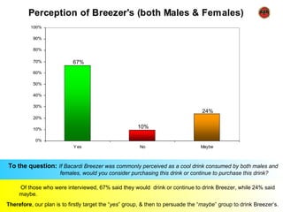 67%




                                                                                  24%

                                                      10%




To the question: If Bacardi Breezer was commonly perceived as a cool drink consumed by both males and
                      females, would you consider purchasing this drink or continue to purchase this drink?

     Of those who were interviewed, 67% said they would drink or continue to drink Breezer, while 24% said
     maybe.
Therefore, our plan is to firstly target the “yes” group, & then to persuade the “maybe” group to drink Breezer’s.
 