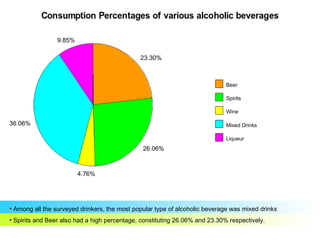 9.85%

                                              23.30%



                                                                             Beer

                                                                             Spirits

                                                                             Wine

36.06%                                                                       Mixed Drinks

                                                                             Liqueur
                                               26.06%



                         4.76%




• Among all the surveyed drinkers, the most popular type of alcoholic beverage was mixed drinks
• Spirits and Beer also had a high percentage, constituting 26.06% and 23.30% respectively.
 