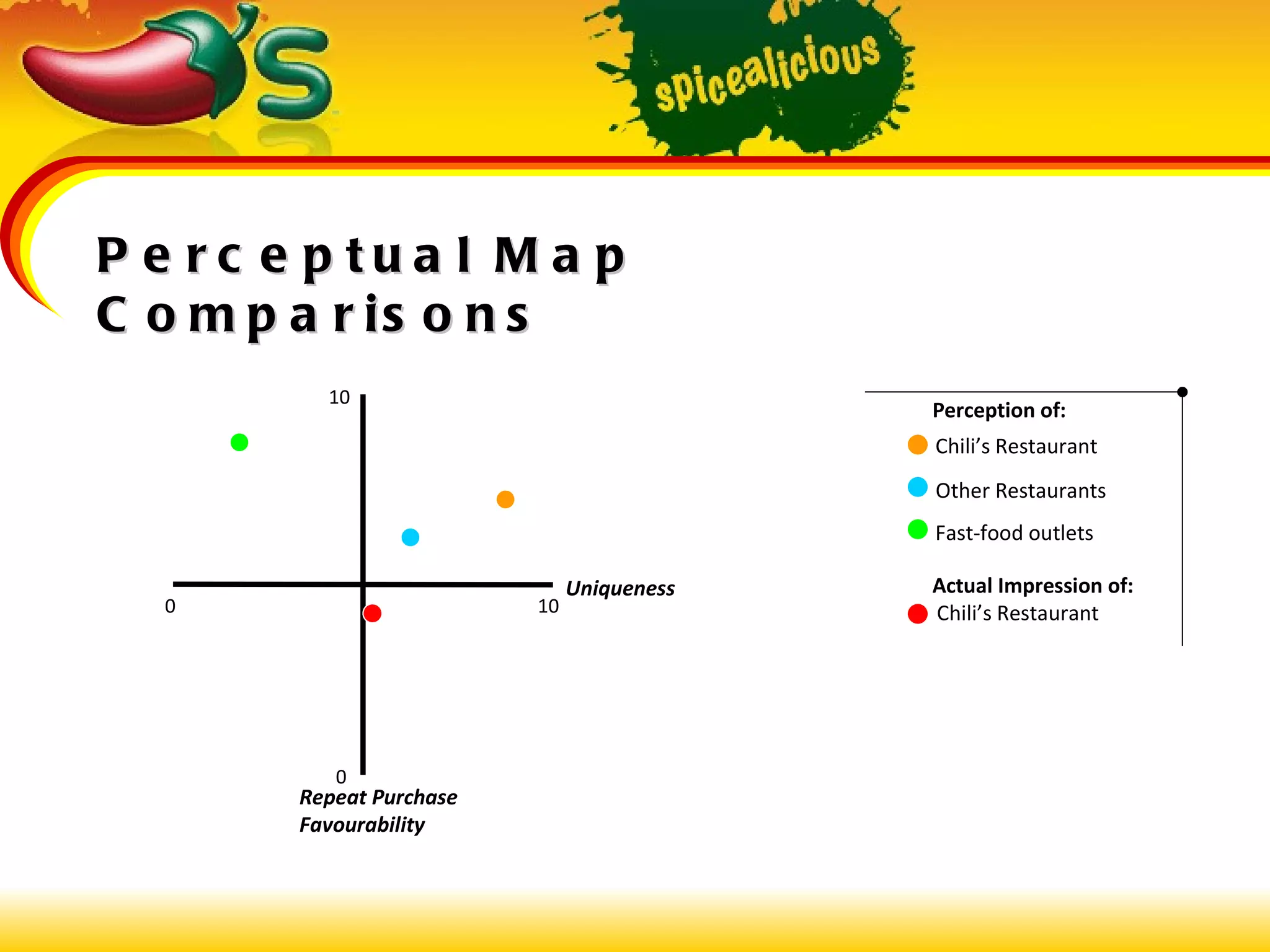 Perceptual Map Comparisons Repeat Purchase Favourability Uniqueness 10 0 10 0 Perception of:     Chili’s Restaurant   Other Restaurants   Fast-food outlets   Actual Impression of:   Chili’s Restaurant 