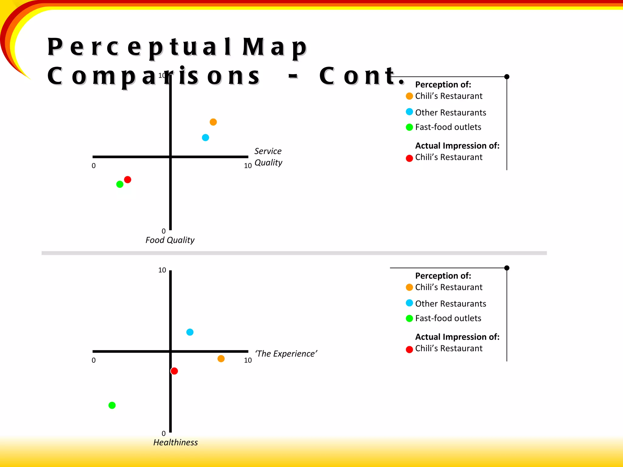 Perceptual Map Comparisons  -  Cont. Food Quality Service Quality 10 0 10 0 Perception of:  Chili’s Restaurant Other Restaurants Fast-food outlets   Actual Impression of: Chili’s Restaurant Healthiness ‘ The Experience’ 10 0 10 0 Perception of:  Chili’s Restaurant Other Restaurants Fast-food outlets   Actual Impression of: Chili’s Restaurant 