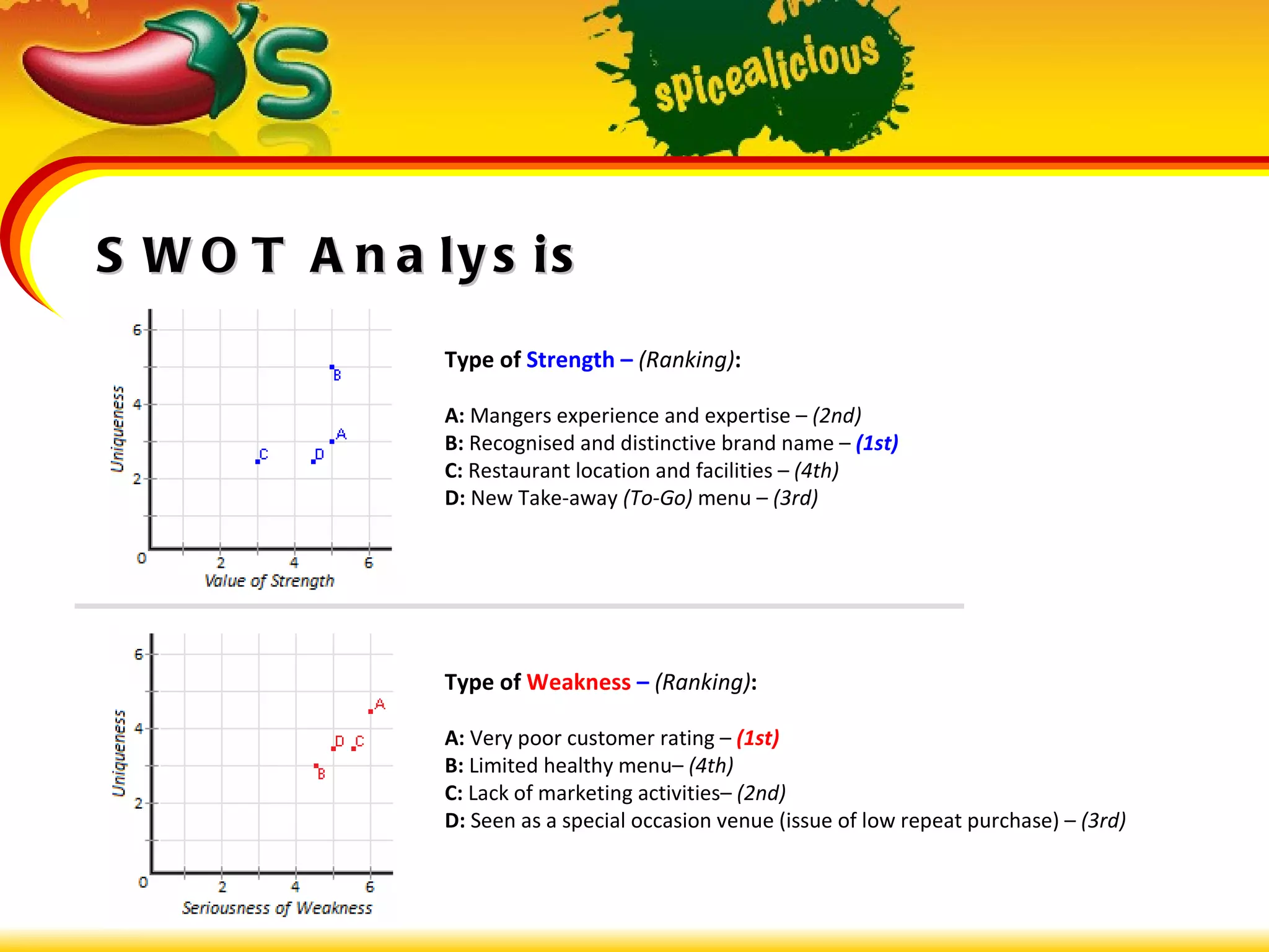 SWOT Analysis Type of  Strength –  (Ranking) : A:  Mangers experience and expertise –  (2nd) B:  Recognised and distinctive brand name –  (1st) C:  Restaurant location and facilities –  (4th) D:  New Take-away  (To-Go)  menu –  (3rd)  Type of  Weakness  –  (Ranking) : A:  Very poor customer rating –  (1st) B:  Limited healthy menu–  (4th) C:  Lack of marketing activities–  (2nd) D:  Seen as a special occasion venue (issue of low repeat purchase) –  (3rd) 