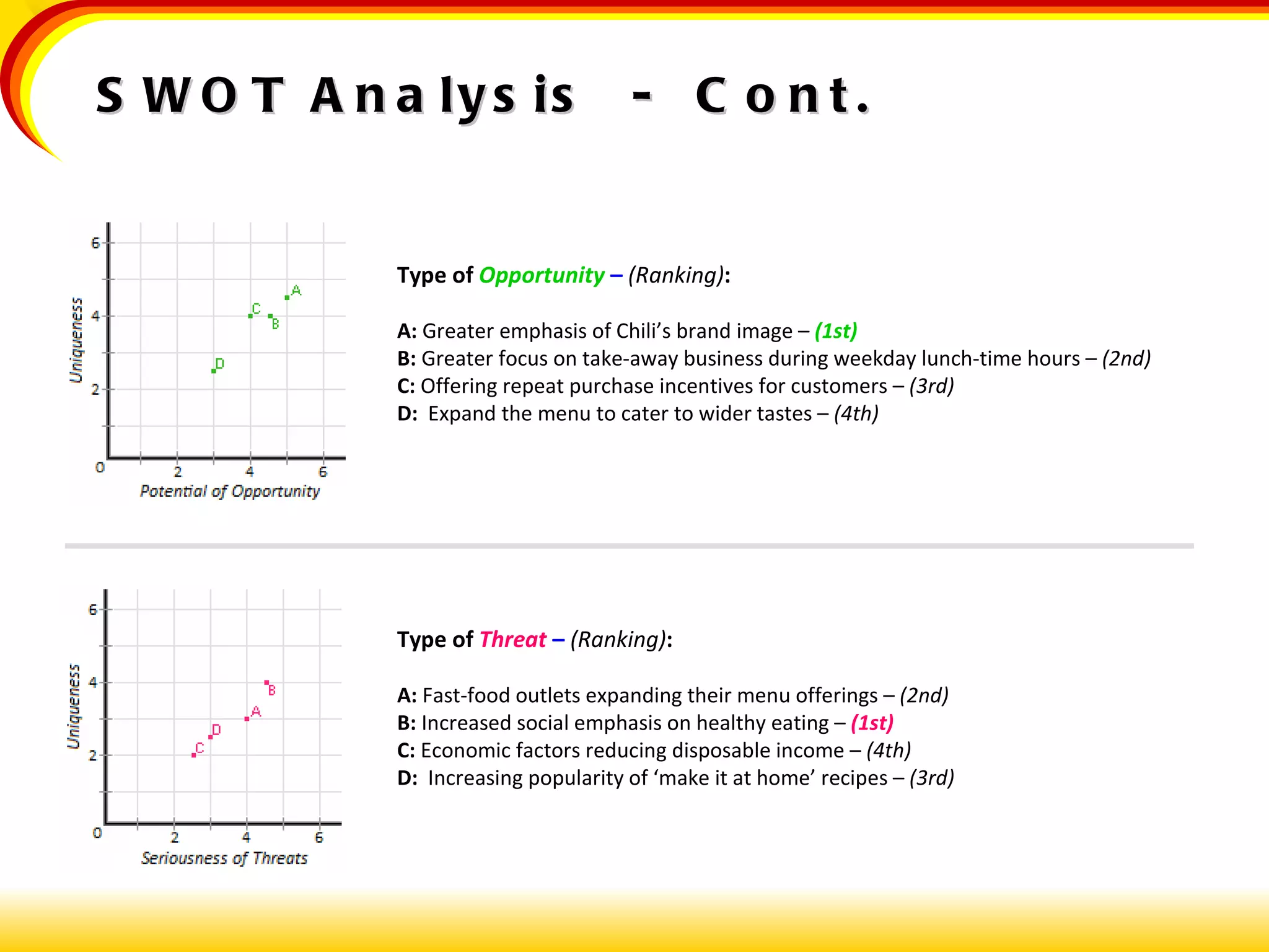 SWOT Analysis  -  Cont. Type of  Threat   –  (Ranking) : A:  Fast-food outlets expanding their menu offerings –  (2nd) B:  Increased social emphasis on healthy eating –  (1st) C:  Economic factors reducing disposable income –  (4th) D:   Increasing popularity of ‘make it at home’ recipes –  (3rd) Type of  Opportunity   –  (Ranking) : A:  Greater emphasis of Chili’s brand image –  (1st) B:  Greater focus on take-away business during weekday lunch-time hours –  (2nd) C:  Offering repeat purchase incentives for customers –  (3rd) D:   Expand the menu to cater to wider tastes –  (4th) 