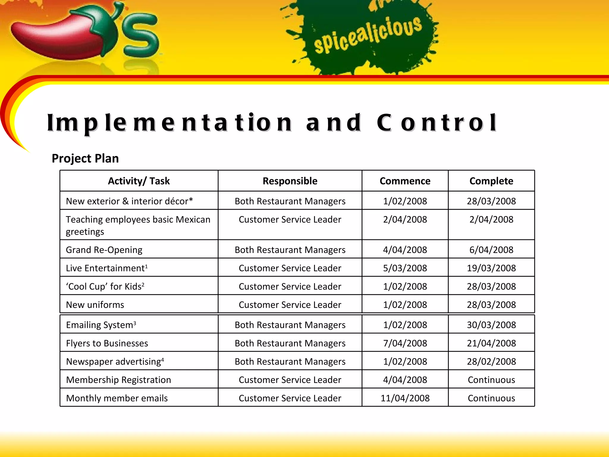 Implementation and Control Project Plan 28/03/2008 1/02/2008 Customer Service Leader New uniforms 28/03/2008 1/02/2008 Customer Service Leader ‘ Cool Cup’ for Kids 2   19/03/2008 5/03/2008 Customer Service Leader Live Entertainment 1 6/04/2008 4/04/2008 Both Restaurant Managers Grand Re-Opening 2/04/2008 2/04/2008 Customer Service Leader Teaching employees basic Mexican greetings 28/03/2008 1/02/2008 Both Restaurant Managers New exterior & interior décor* Complete Commence Responsible Activity/ Task Continuous 11/04/2008 Customer Service Leader Monthly member emails Continuous 4/04/2008 Customer Service Leader Membership Registration  28/02/2008 1/02/2008 Both Restaurant Managers Newspaper advertising 4 21/04/2008 7/04/2008 Both Restaurant Managers Flyers to Businesses 30/03/2008 1/02/2008 Both Restaurant Managers Emailing System 3 