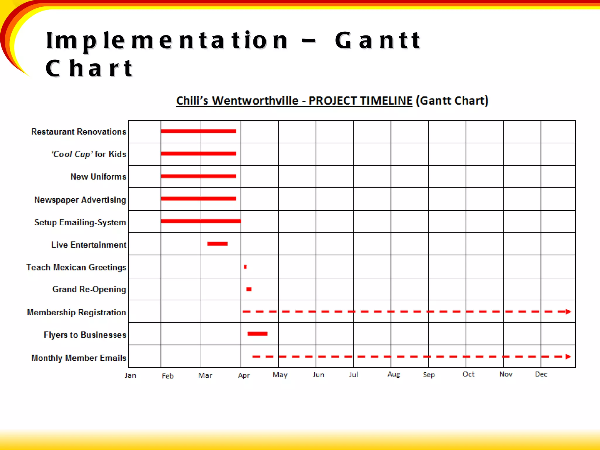 Implementation – Gantt Chart 