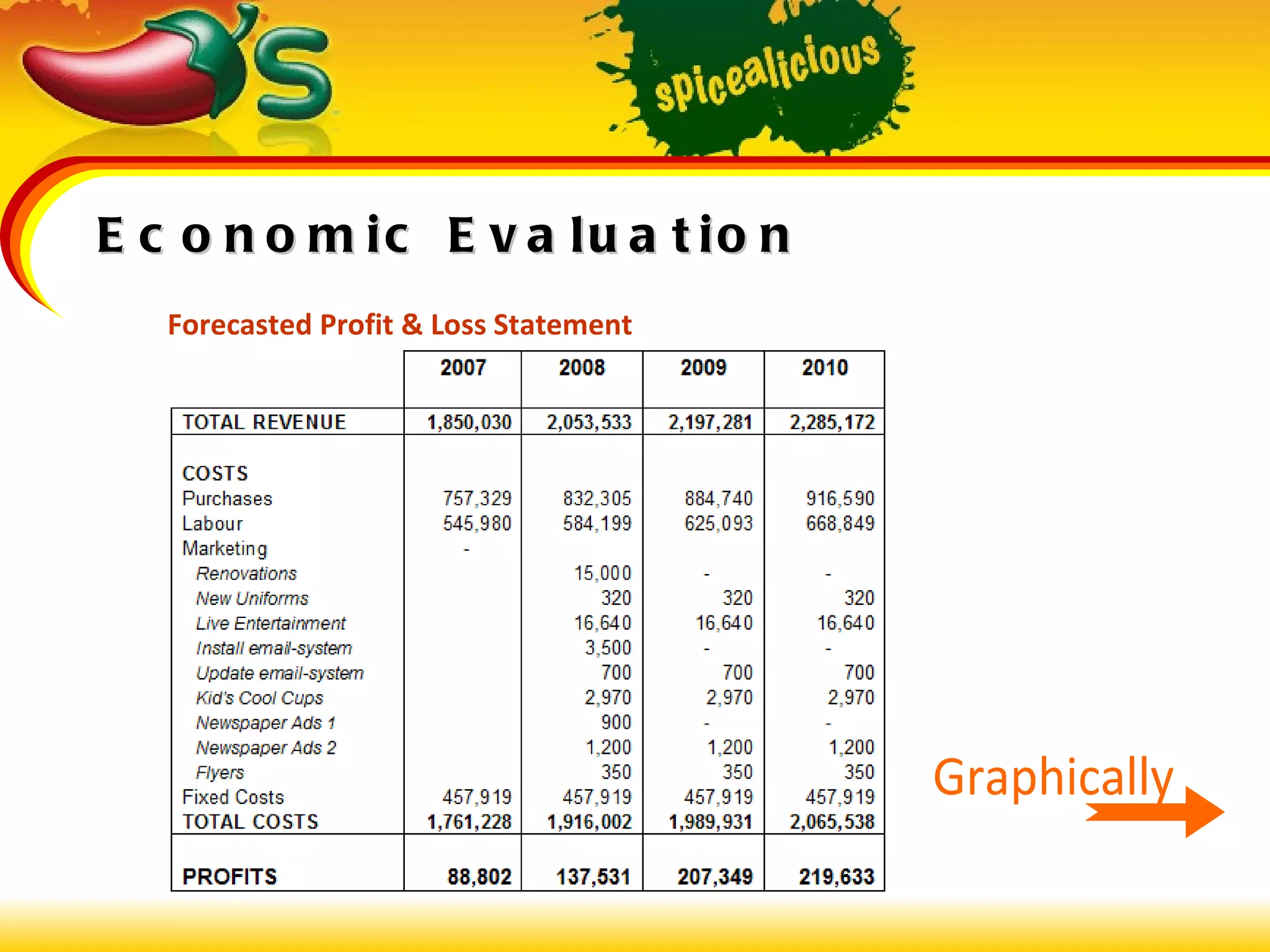 Economic Evaluation Forecasted Profit & Loss Statement Graphically 
