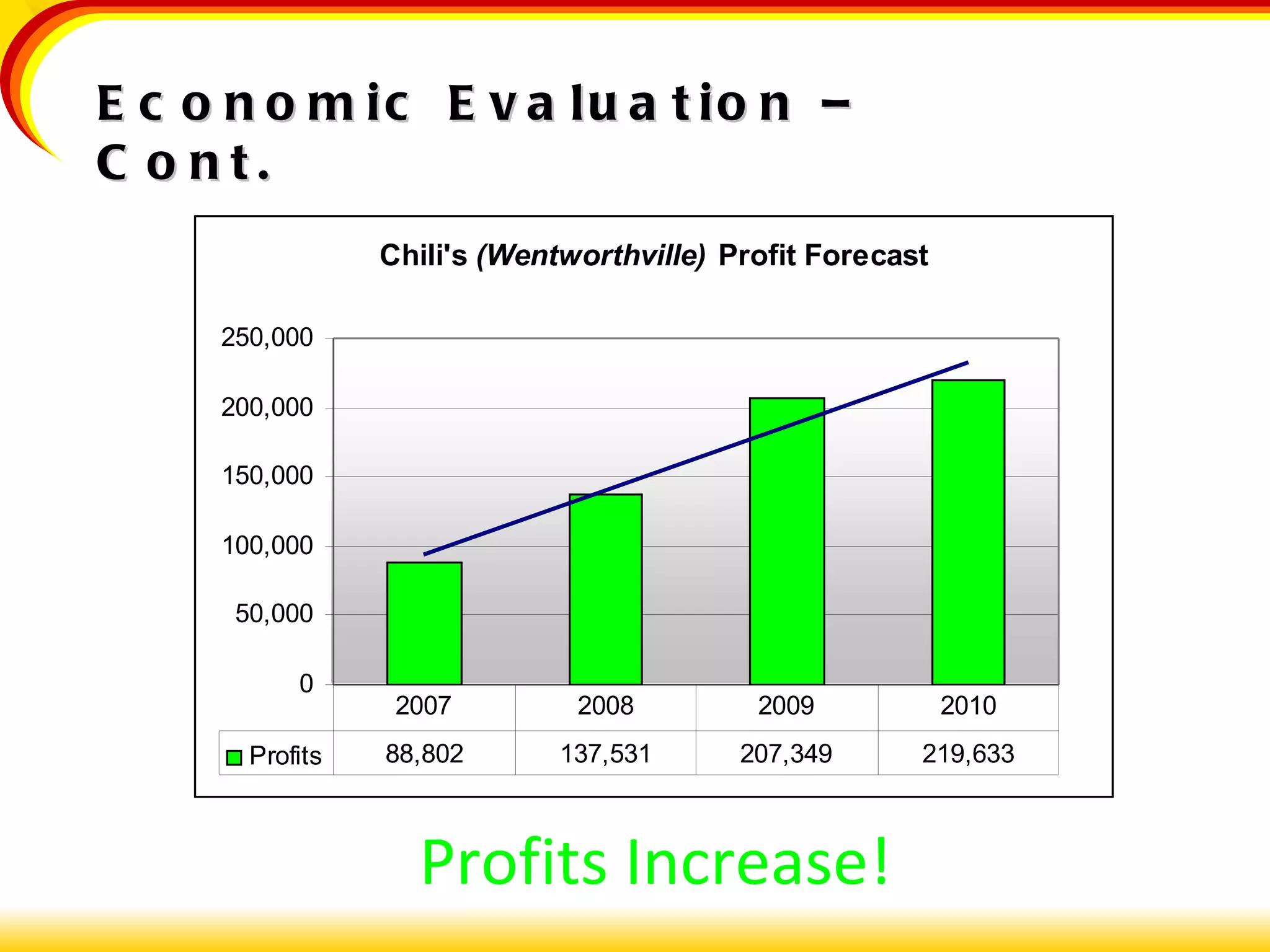 Economic Evaluation – Cont. Profits Increase! 
