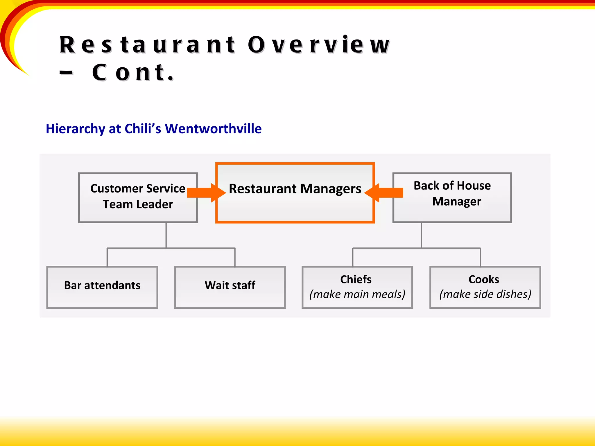 Restaurant Overview – Cont. Hierarchy at Chili’s Wentworthville Wait staff Chiefs (make main meals) Bar attendants Cooks (make side dishes) Restaurant Managers Back of House   Manager Customer Service Team Leader Wait staff Chiefs  (make main meals) Bar attendants Cooks  (make side dishes) 