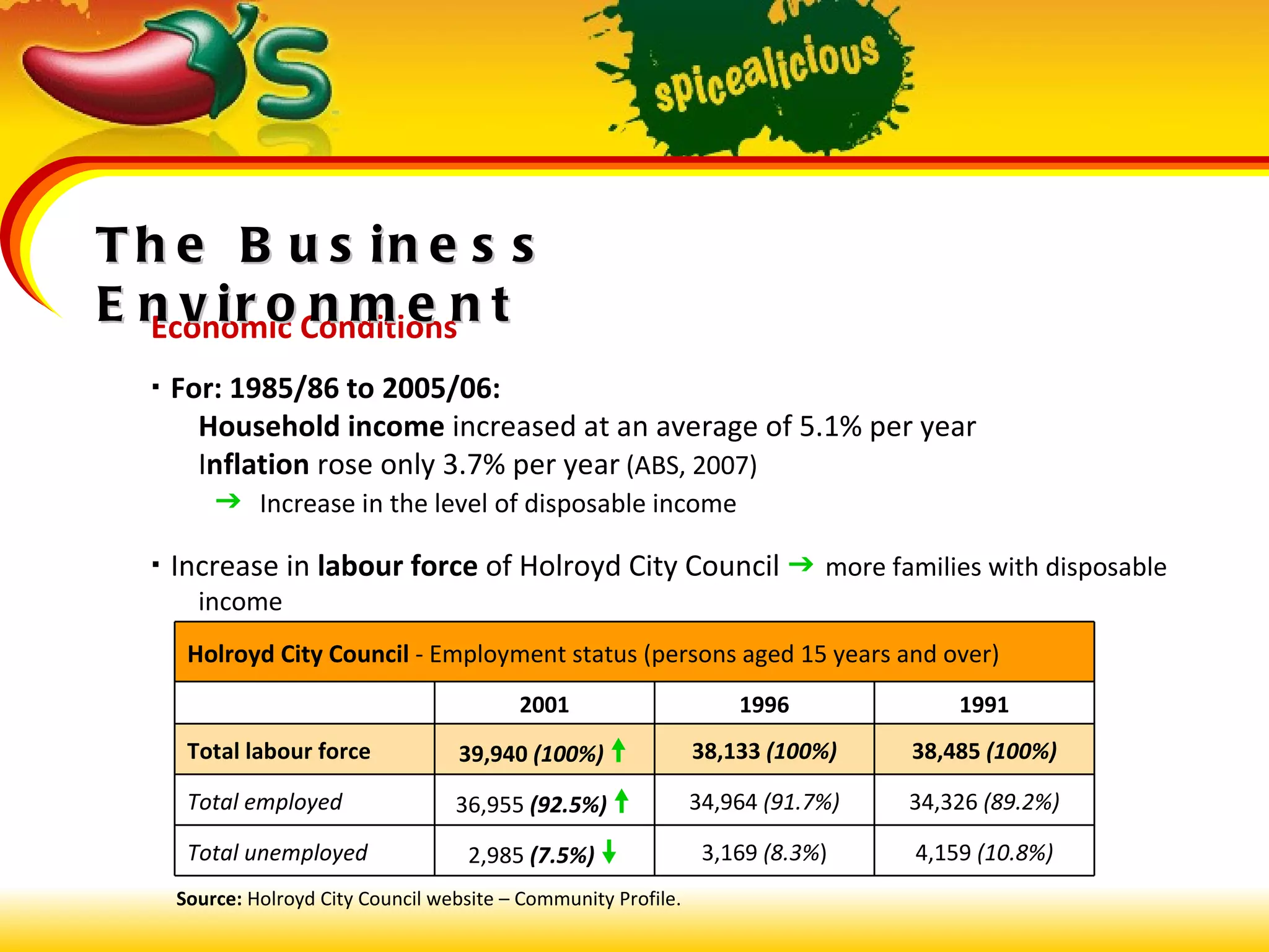 Economic Conditions    For: 1985/86 to 2005/06: H ousehold income  increased at an average of 5.1% per year I nflation  rose only 3.7% per year   (ABS, 2007)      Increase in the level of disposable income     Increase in  labour force  of Holroyd City Council     more families with disposable income The Business Environment Source:  Holroyd City Council website – Community Profile. 4,159  (10.8%) 3,169  (8.3% ) 2,985  (7.5%)   Total unemployed 34,326  (89.2%) 34,964  (91.7%) 36,955  (92.5%)   Total employed 38,485  (100%) 38,133  (100%) 39,940  (100%)   Total labour force 1991 1996 2001 Holroyd City Council  - Employment status (persons aged 15 years and over) 
