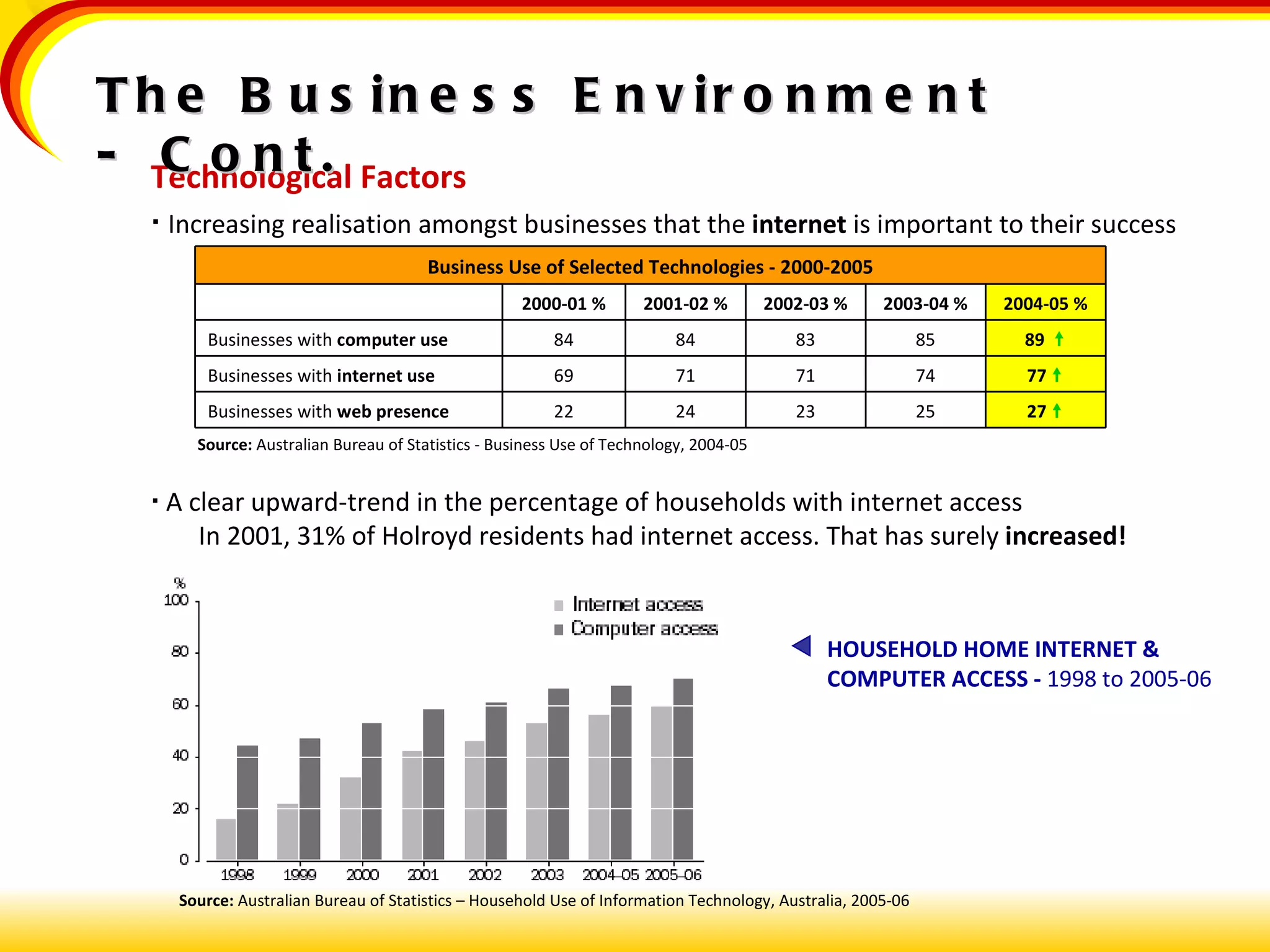 Technological Factors    Increasing realisation amongst businesses that the  internet  is important to their success The Business Environment  -  Cont. Source:  Australian Bureau of Statistics - Business Use of Technology, 2004-05    A clear upward-trend in the percentage of households with internet access In 2001, 31% of Holroyd residents had internet access. That has surely  increased! 27   25 23 24 22 Businesses with  web presence 77   74 71 71 69 Businesses with  internet use 89   85 83 84 84 Businesses with  computer use 2004-05 % 2003-04 % 2002-03 % 2001-02 % 2000-01 % Business Use of Selected Technologies - 2000-2005 Source:  Australian Bureau of Statistics – Household Use of Information Technology, Australia, 2005-06 HOUSEHOLD HOME INTERNET &   COMPUTER ACCESS -  1998 to 2005-06 